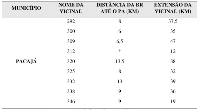 Tabela 1: Descrição das vicinais e quilometragem da BR 230 até o PA Bom Jardim. 