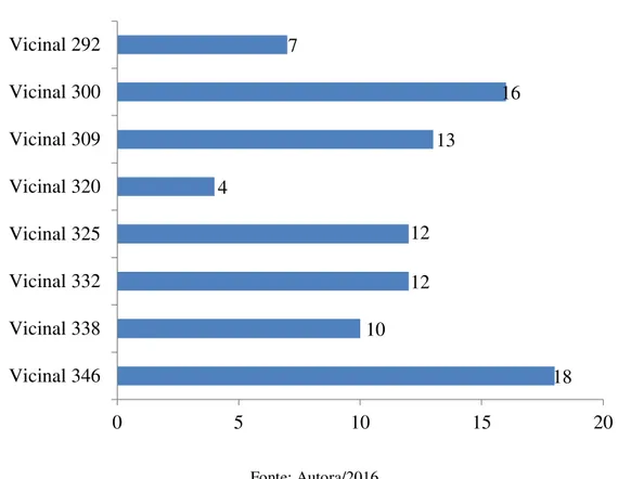 Gráfico 1: Distribuição dos lotes analisados por vicinal 