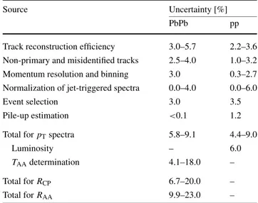 Table 2 Summary of the various contributions to the systematic un- un-certainties affecting the PbPb and pp p T spectra, and the nuclear  mod-ification factors R AA and R CP