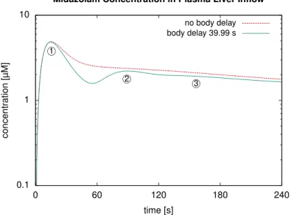 Fig 7. Influence of the Body Delay. For an intravenous bolus injection in our human whole-body model with a liver described by a single representative sinusoid, the plot shows the simulated midazolam concentration in the blood plasma at the liver inflow