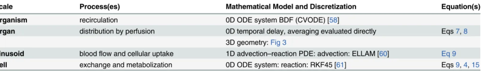 Table 1. Processes and Numerical Techniques. The table gives an overview of the processes being modeled and the numerical techniques applied in each of the model building blocks for the distinct spatial scales, cf
