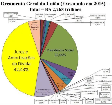 Figura 1. Orçamento Geral da União. (Fonte: http://www.auditoriacidada.org.br)