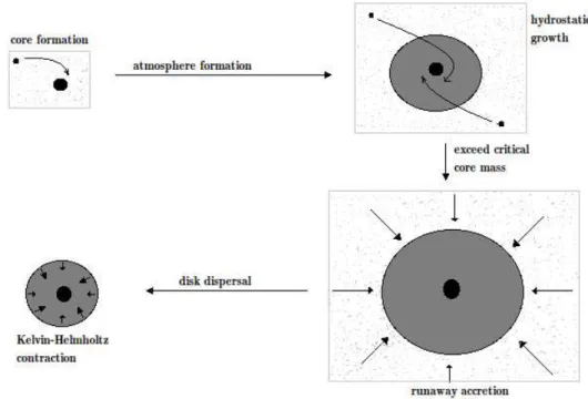 Figure 1. Scheme of formation of a giant planet via core accretion. Adapted from [1].