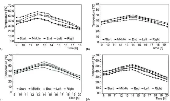 Figure 4. Absorber plate temperature at different locations as a function of time; (a) configuration 1,  (b) configuration 2, (c) configuration 3, (d) configuration 4 