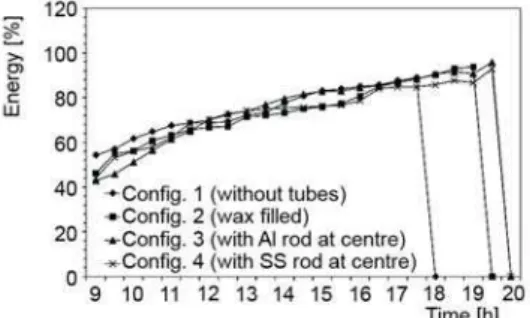 Figure 8 compares the efficiency variation as a function of time for four configura- configura-tions of double pass SAH
