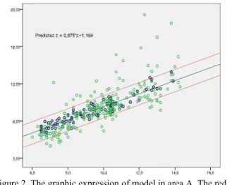 Figure 3. The histogramme of absolute differences between  measured and estimated depths (area A)