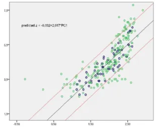 Figure 7. The histogramme of absolute differences between  measured and estimated depths (area C)