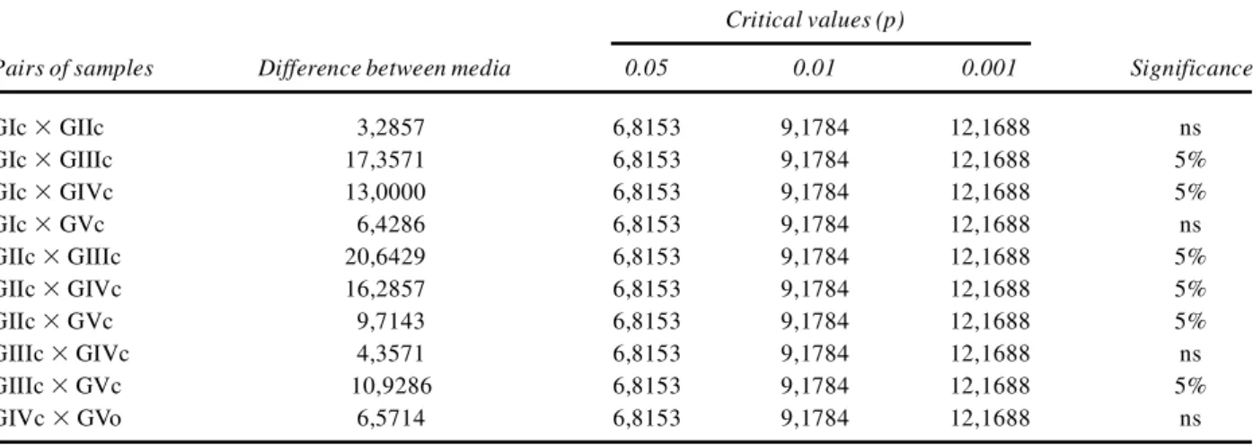 FIG.  3. Graph  of  all  groups  of  treatment  type  as  a  function  of microleakage  scores,  considering  oclusal  wall  (enamel)  (1  = GI;  2  =  GII;  3  =  GIII;  4  =  GIV;  and  5  =  GV).