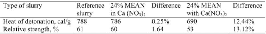Table 2. Theoretical results for 24% MEAN content with and without calcium nitrate. 