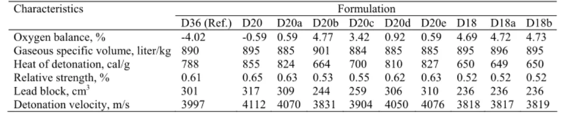 Table 7. Comparison of theoretical results between reference values and phase two formulations