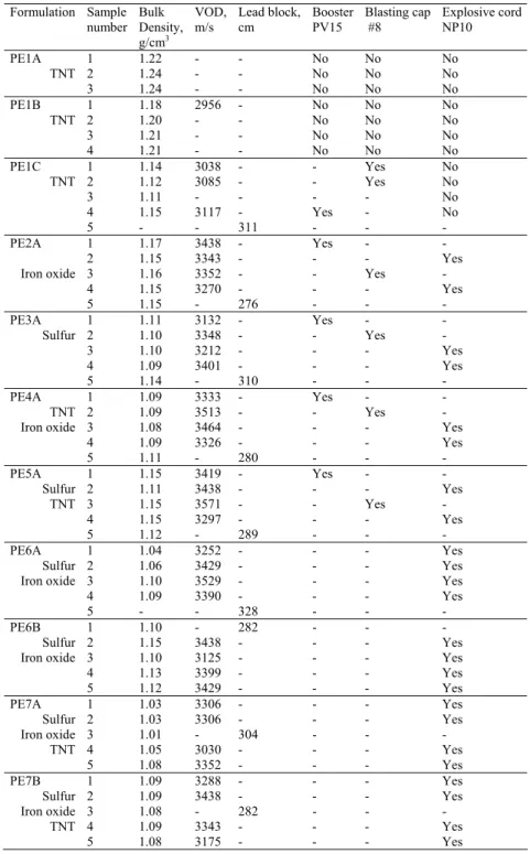 Table 11. Ballistic results, individual samples. 