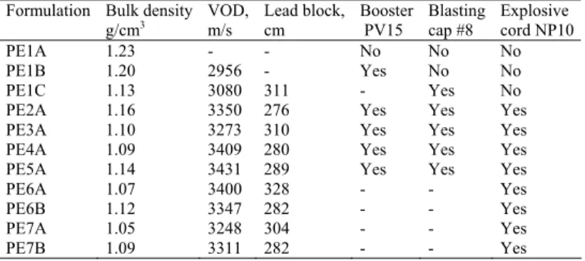 Table 12. Ballistic results, averaged. 