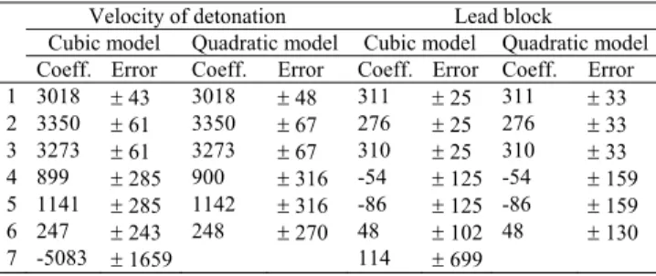 Table 13. Coefficients and errors for the velocity of detonation and lead block for the cubic and the quadratic models