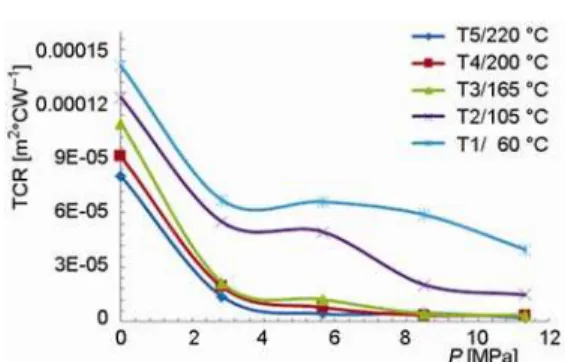 Figure 3. Variation of the TCR between phenolic  resin and carbon-carbon with pressure 
