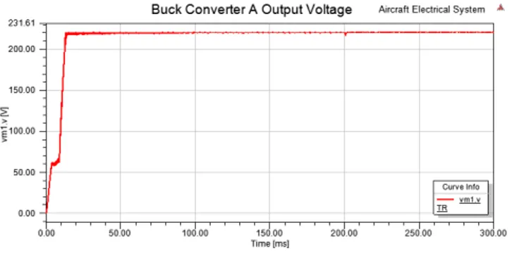 Fig. 13. Buck Converter A Output Voltage.
