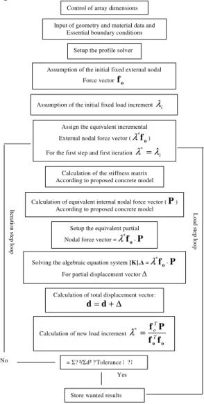 Fig. 1:   Flowchart of solution procedure of proposed  model 