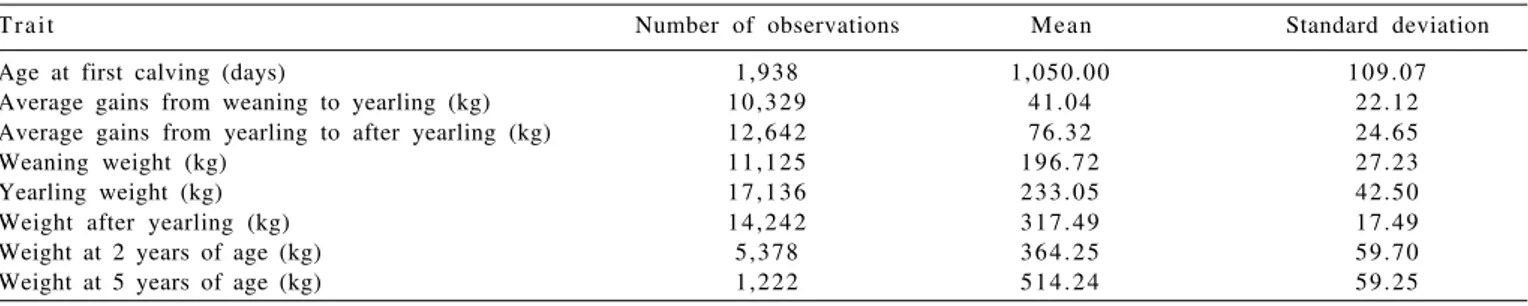 Table 1 - Observation number, means and standard deviation for the traits