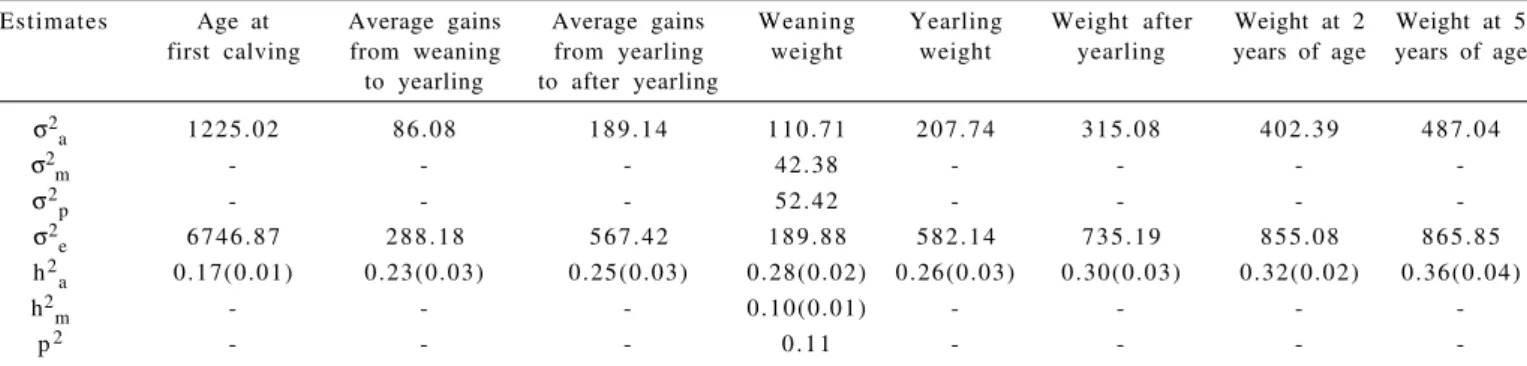 Table 2 - (Co)variance components estimates and genetic parameters for age of first calving and growth traits by multiple-trait analysis
