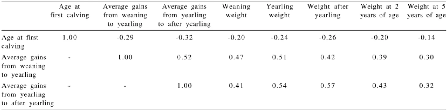 Table  3  - Estimates of genetic correlations between age at first calving and productive traits in Nellore cattle obtained by multiple-trait analysis