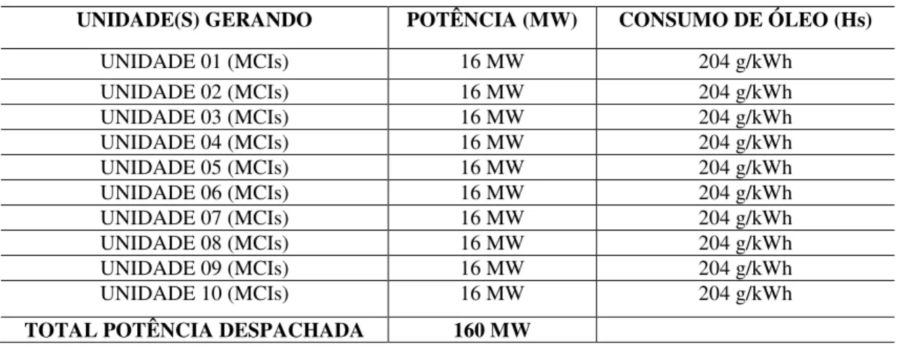 Tabela 01: Potência 160 MW fornecida para a cidade de Manaus. 