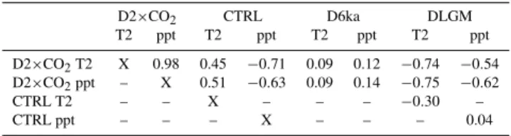 Table 1. Correlation between the global temperature and precipita- precipita-tion for the various experiments.