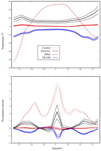 Fig. 2. Top: annually averaged temperature for the control climate, and the differences between the control and the simulated climates.