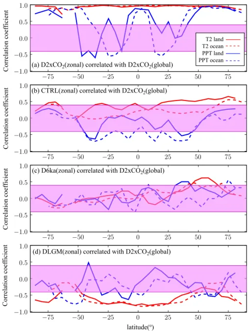 Fig. 3. Correlation of the annually averaged global changes for the 2 ×CO 2 experiment with the annually averaged zonal changes for all the experiments, for both precipitation and 2 m temperature
