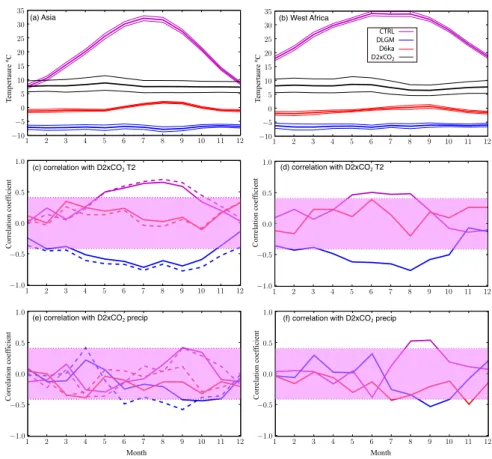 Fig. 7. Correlation of monthly 2 m temperature results for the monsoon region. Left plots, Asia; solid lines, Braconnot et al