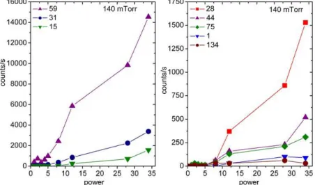 Figure 2. RF power dependence of diglyme fragments for a fixed pressure of 140 mTorr