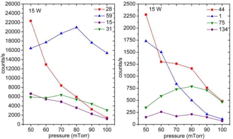Figure 4. Pressure dependence of diglyme fragments for 15 W of RF power