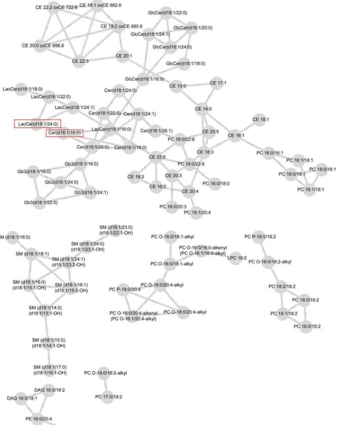 Fig 1. Lipid network for case-group with parameter values ε = 0.4 and minimum modular size = 3