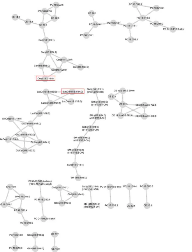 Fig 2. Lipid network for control-group with parameter values ε = 0.4 and minimum modular size = 3