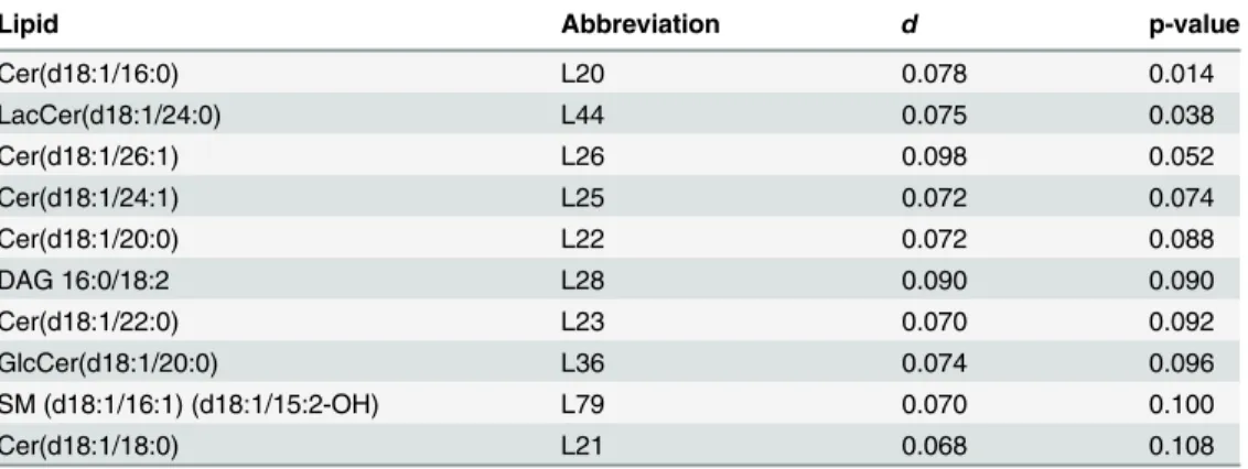 Table 2. The 10 most differentially connected lipids for MI LURIC data based on the test for differential connectivity of individual lipids between case and control groups.