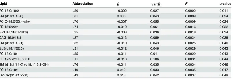 Table 3. The 13 imputed lipids having significantly different mean concentrations between case and control groups by the marginal analysis imple- imple-mented by using Rubin’s rules.