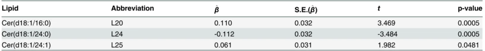 Table 4. The three fully observed lipids having significantly different mean concentrations between case and control groups by the marginal analysis.