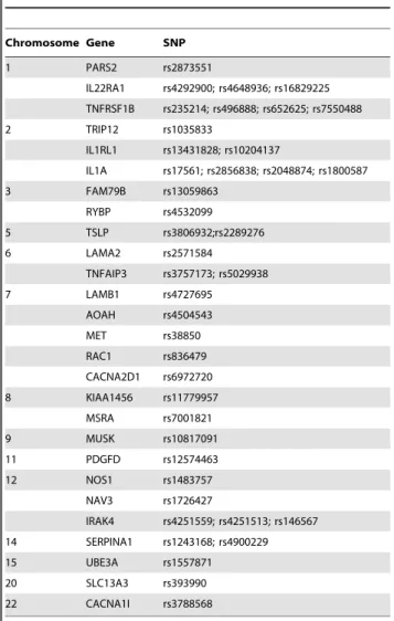 Table 1. SNPs selected from previous identified associated with CRS in Canadian population.
