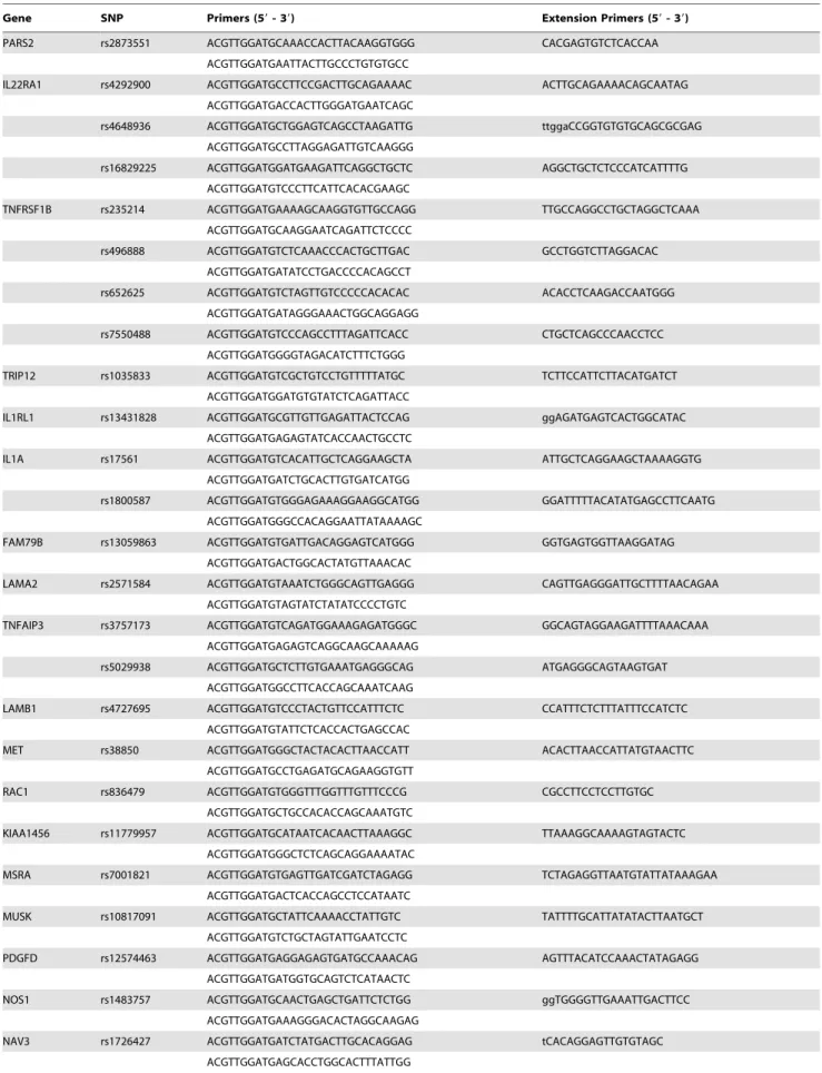 Table 2. Details of the primers used in the screening of SNPs by MassArray.