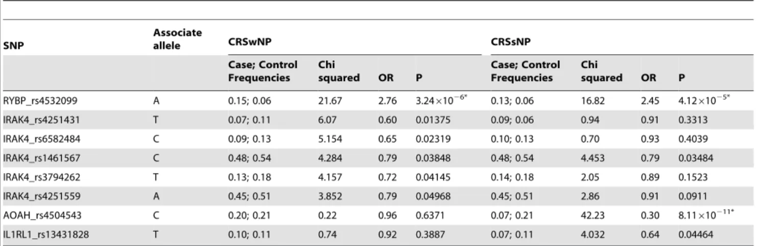 Table 6. Single nucleotide polymorphisms associated with subgroups of CRSwNP and CRSsNP.