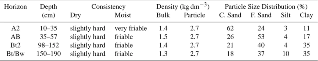 Table 1. Physical properties of selected horizons of Argissol, as per Melo and dos Santos (1996).
