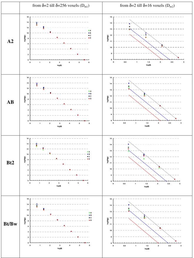 Fig. 4. Log-log plot of N (δ) versus cube size (δ) at different threshold values for each horizon and sub-volume a