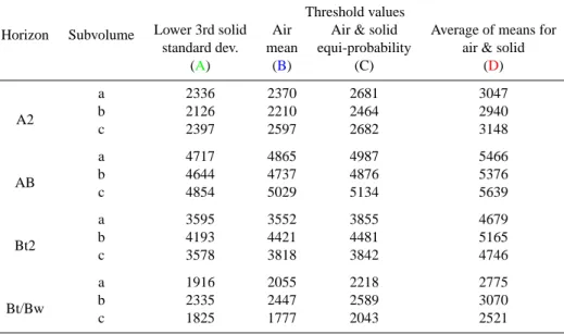 Table 2. Threshold values obtained applying different methods: A) CT value that represent the 0.1% of the CT values distribution corre- corre-sponding to solid; B) average of CT values correcorre-sponding to air; C) intersection point of frequency distribu