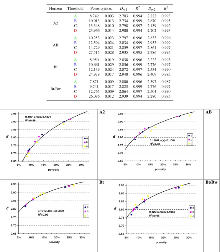 Table 3. Average (three replicates) porosity and mass dimension (D m ) for each horizon and thresholding criteria based on a range from δ=2 till δ=256 voxels (D m1 ) and from δ=2 till δ=16 voxels (D m2 )