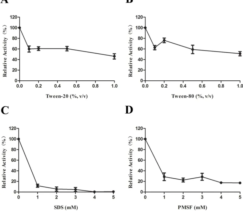 Fig 2. The effect of detergents on lipase activity of LipL. (A) Addition of Tween 20 at concentration ranging from 0%–1% in the LipL lipase activity assays.