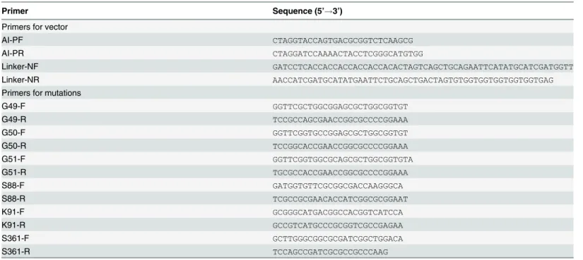 Table 1. Primers used in this study.