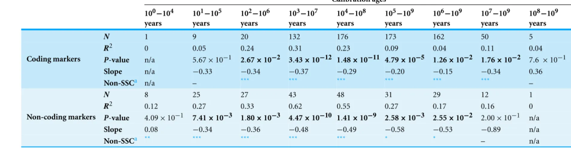 Table 1 Linear-regression analysis of data points from different time slices using a sliding window with a width of four orders of magnitude, or with a shrinking window for the oldest calibrations