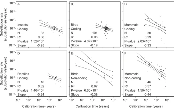 Figure 2 Linear regressions of log-transformed rate estimates against log-transformed calibration times used for their estimation for different taxonomic groups (insects (A), reptiles (D), birds (B, E), and mammals (C, F)) and mitochondrial marker types (c