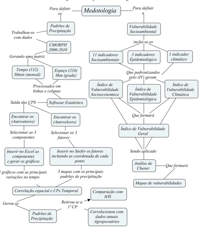 Figura 10 - Esquema metodológico 