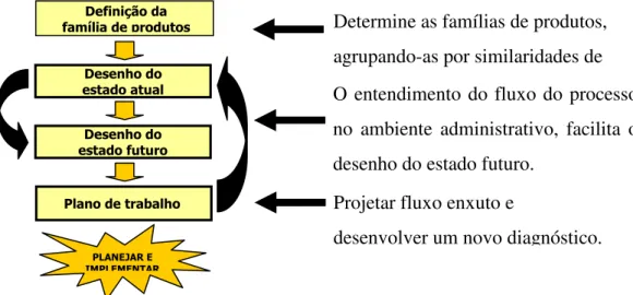 Figura 2.1 - Plano de ação para o mapeamento do fluxo de valor. Adaptado de Rother e Shook, 1999 