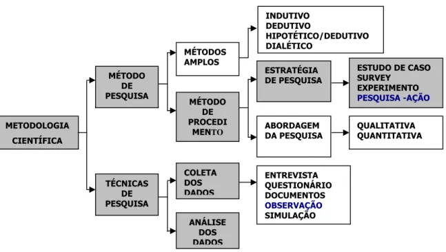 Figura 3.1 - Passos da metodologia científica utilizada para desenvolvimento do modelo integrado     de gestão para implementação do pensamento enxuto