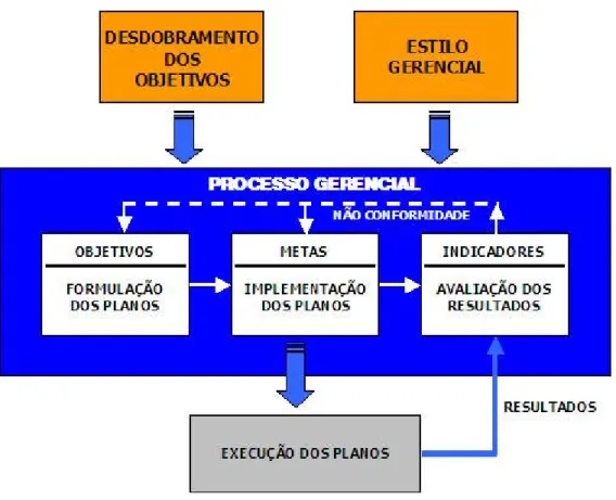 Figura 4.2 - Desdobramento dos objetivos empresariais para implementação do modelo. Adaptado de Arantes, 1998 